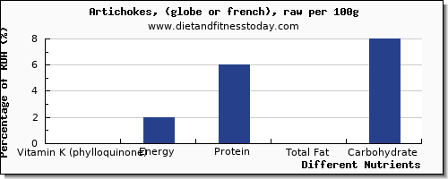 chart to show highest vitamin k (phylloquinone) in vitamin k in artichokes per 100g